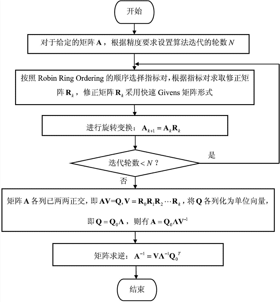 Parallel matrix inversion method for multi-antenna system