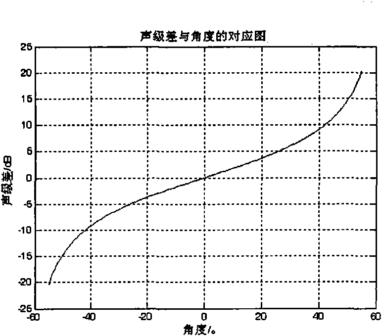 Orientation method based on sound level difference