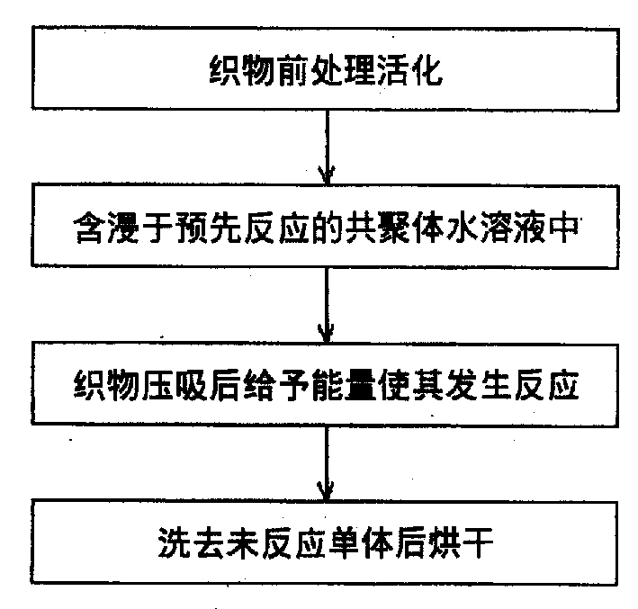 Method for manufacturing fabric with moisture absorption and sweat discharge performance