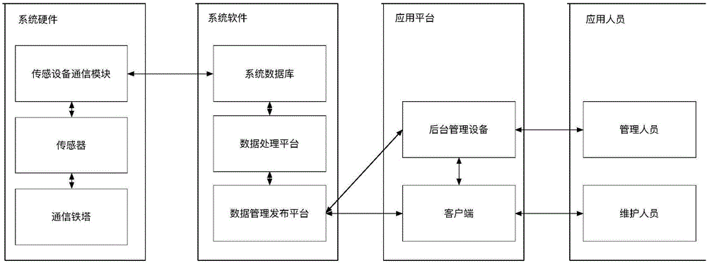 Communication iron tower perpendicularity problem judgment method and system based on Internet of Things