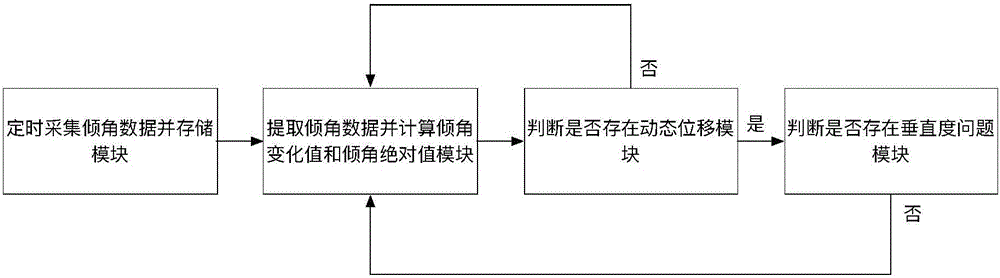 Communication iron tower perpendicularity problem judgment method and system based on Internet of Things