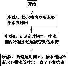 Condensed water collection method of clothing care all-in-one machine and clothing care all-in-one machine