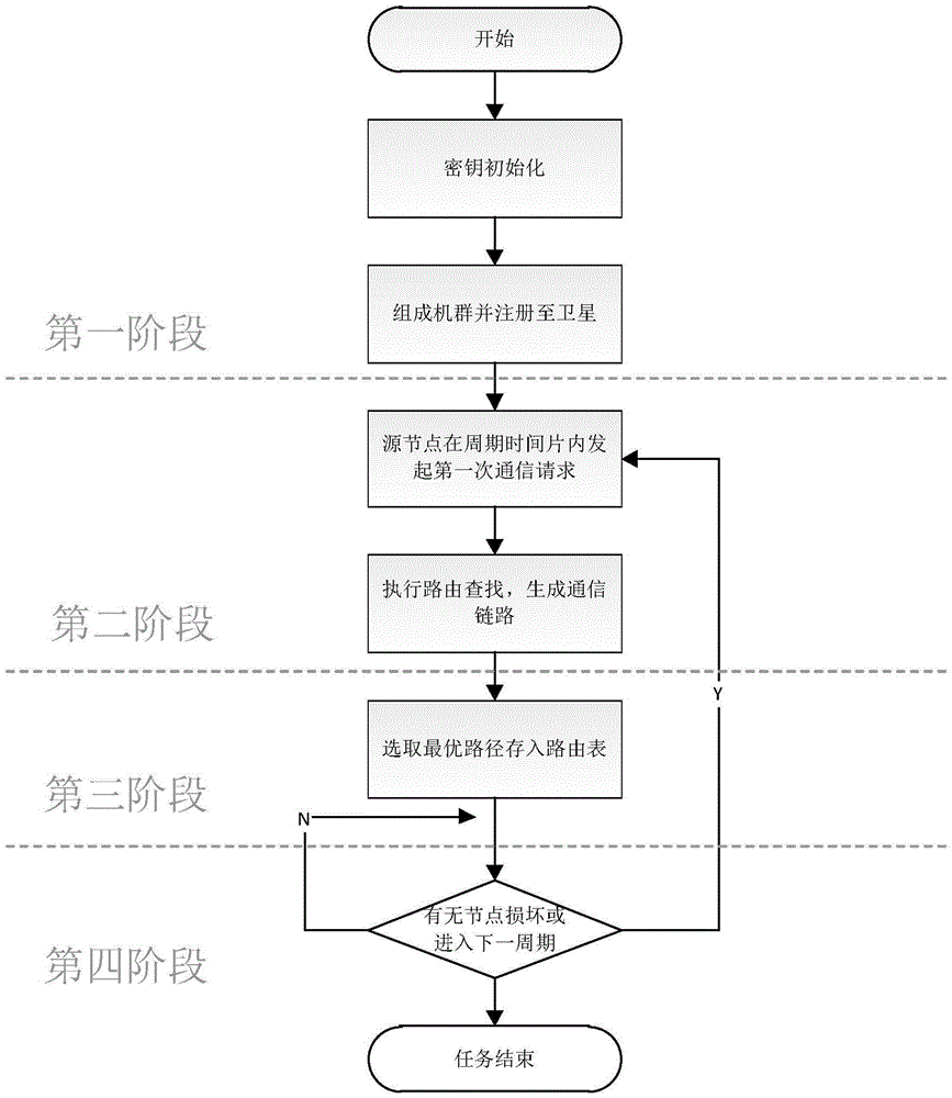 Method for establishing a secure communication link in a multi-UAV environment