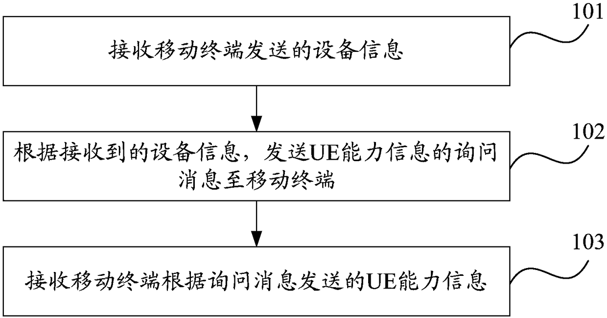 Method for detecting UE capability, method for reporting UE capability, mobile terminal and server