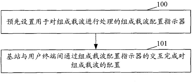 Component carrier processing method and system