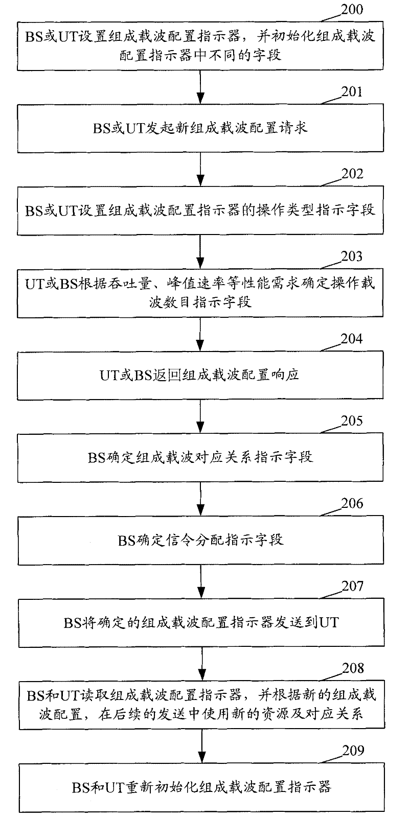 Component carrier processing method and system