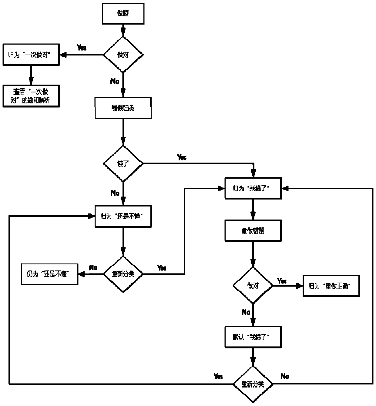 A Classification Method for Topic Refinement