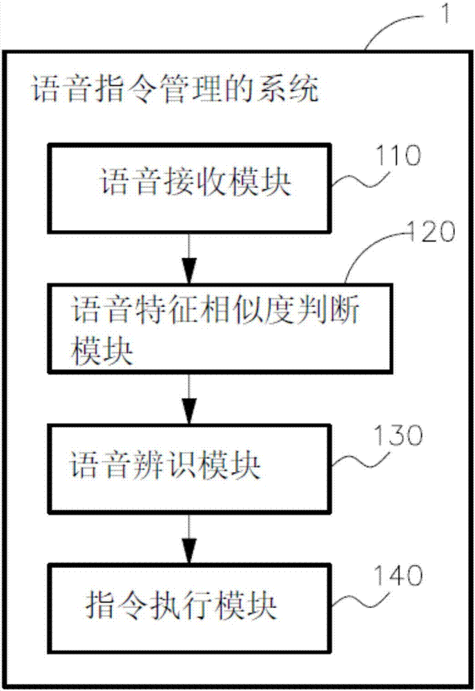 Voice instruction management method and system thereof