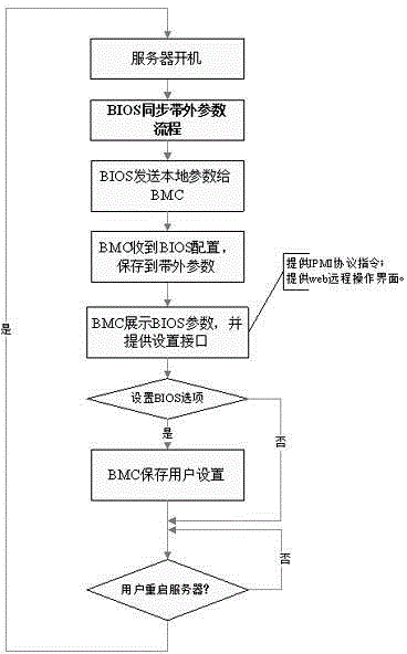 Method for setting and synchronizing Basic Input/Output System (BIOS) configuration parameters through out-of-band mode