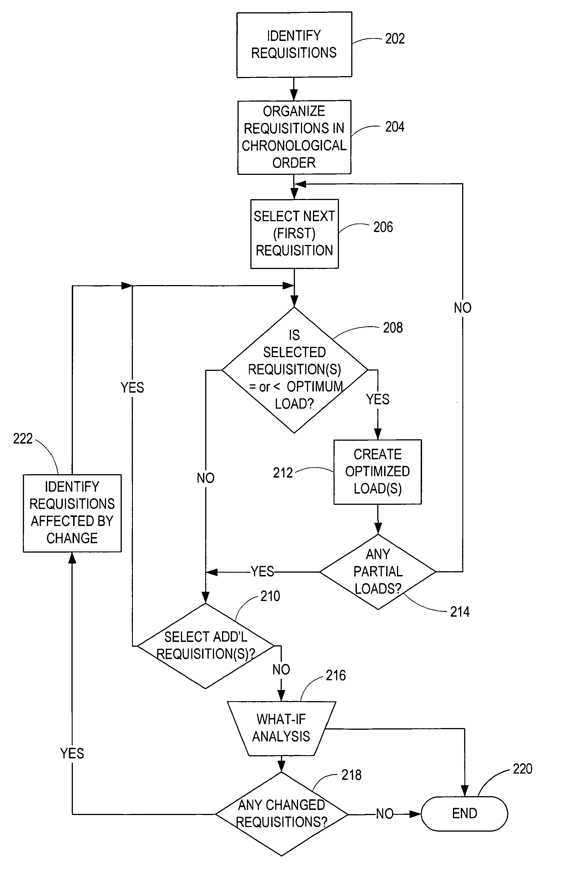System and method for building loads from requisitions