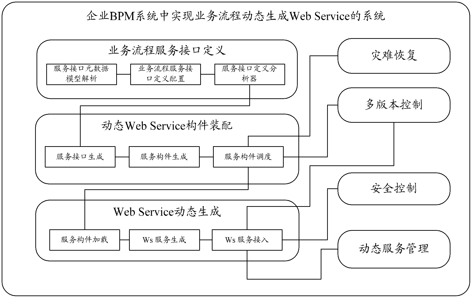 System and method for dynamically generating Web Service by business flow in BPM (Business Process Management)