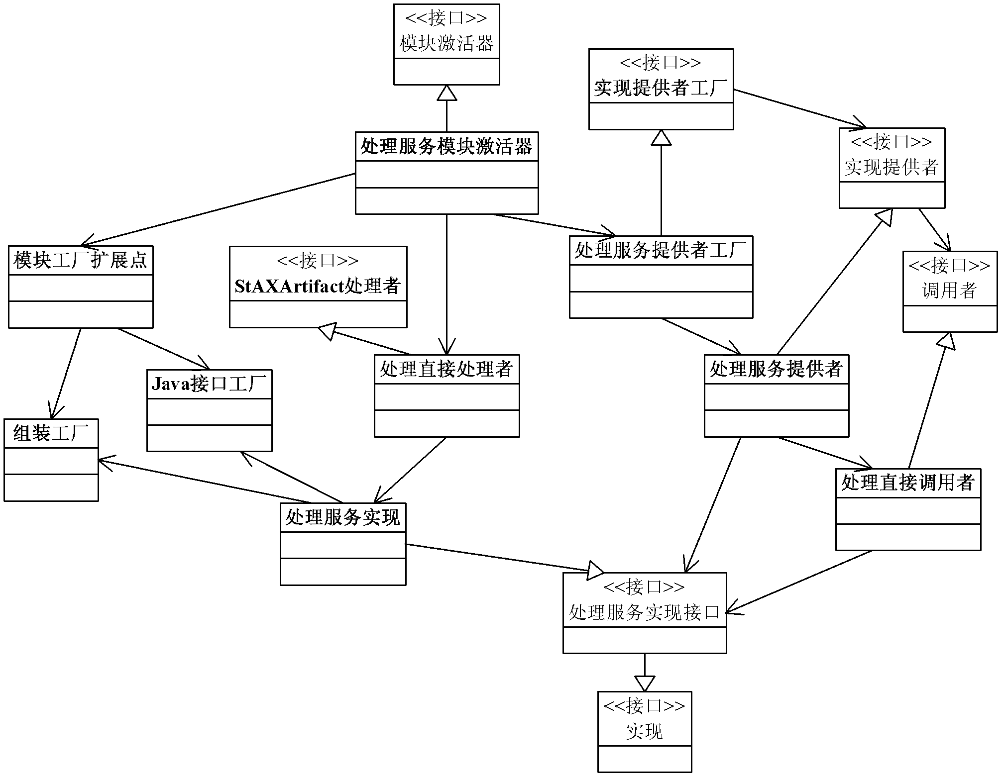 System and method for dynamically generating Web Service by business flow in BPM (Business Process Management)