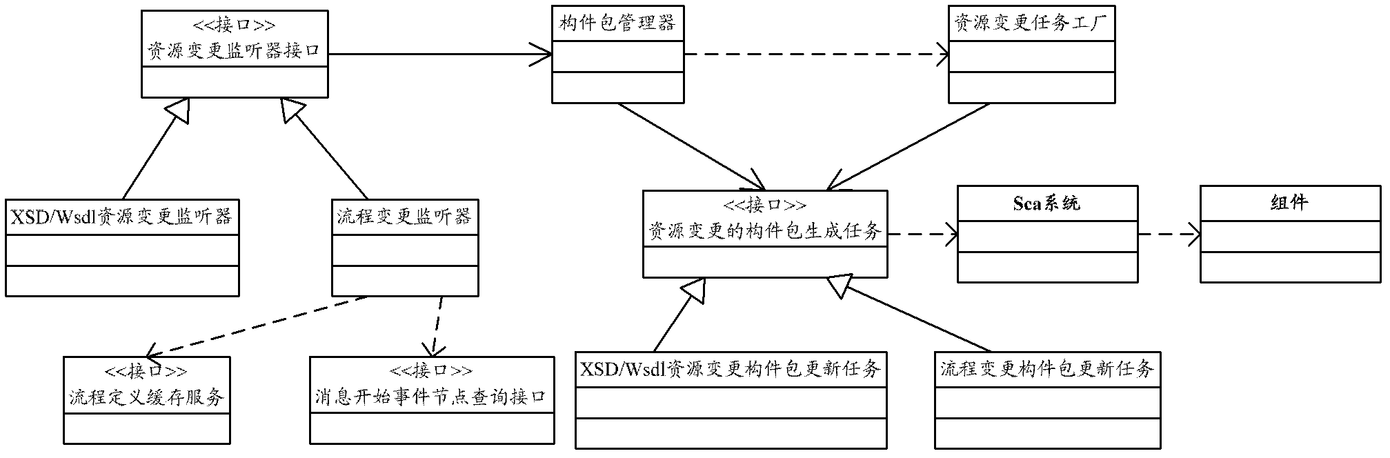 System and method for dynamically generating Web Service by business flow in BPM (Business Process Management)