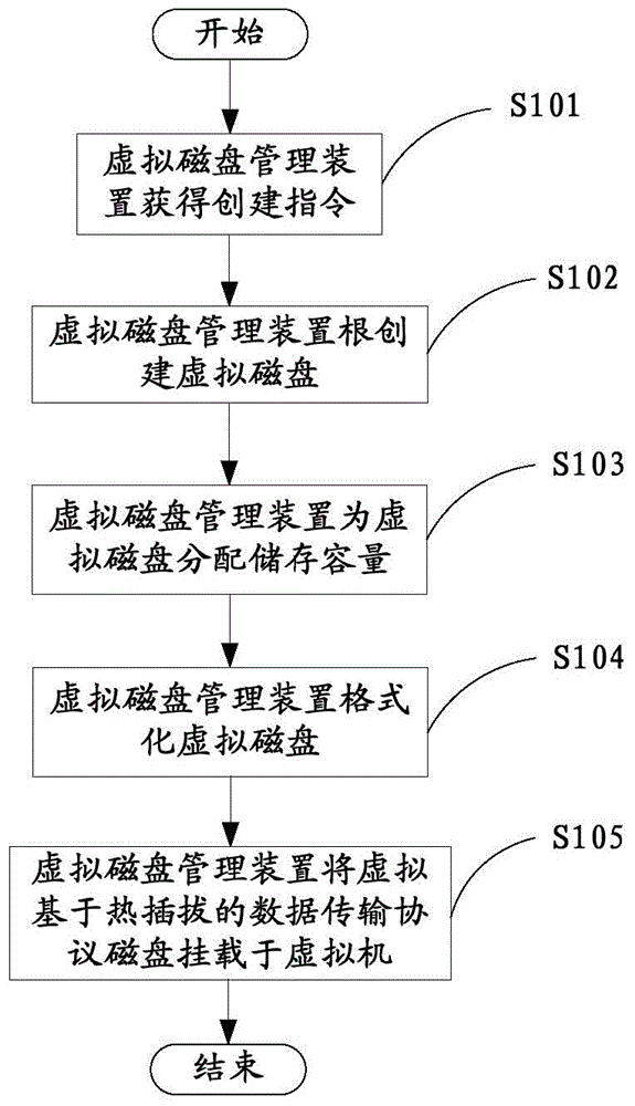 Dynamic virtual disk mounting method, virtual disk management device and distributed storage system
