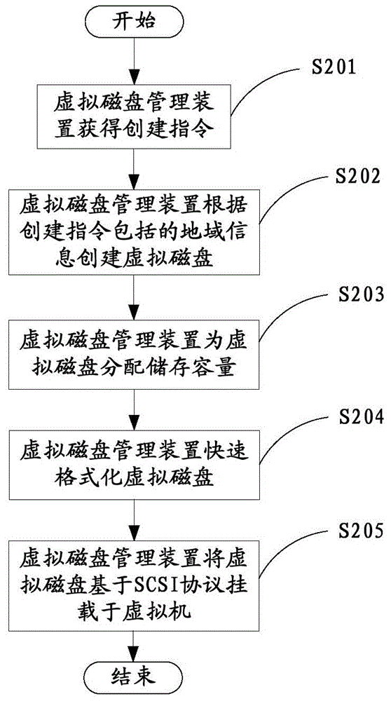 Dynamic virtual disk mounting method, virtual disk management device and distributed storage system