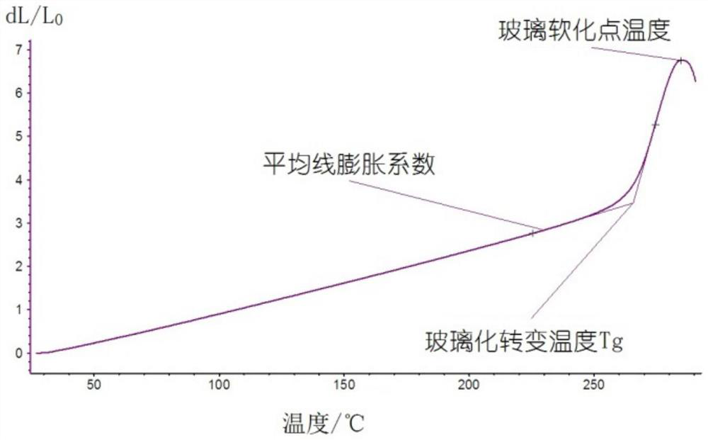 A low softening point lead-free glass composition and low-temperature lead-free sealing material and low-temperature lead-free solder paste comprising the glass composition