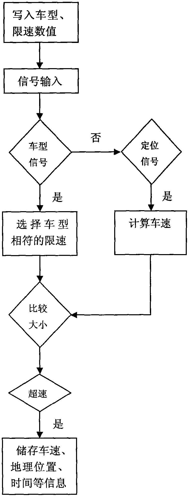 Freeway overspeed monitoring method