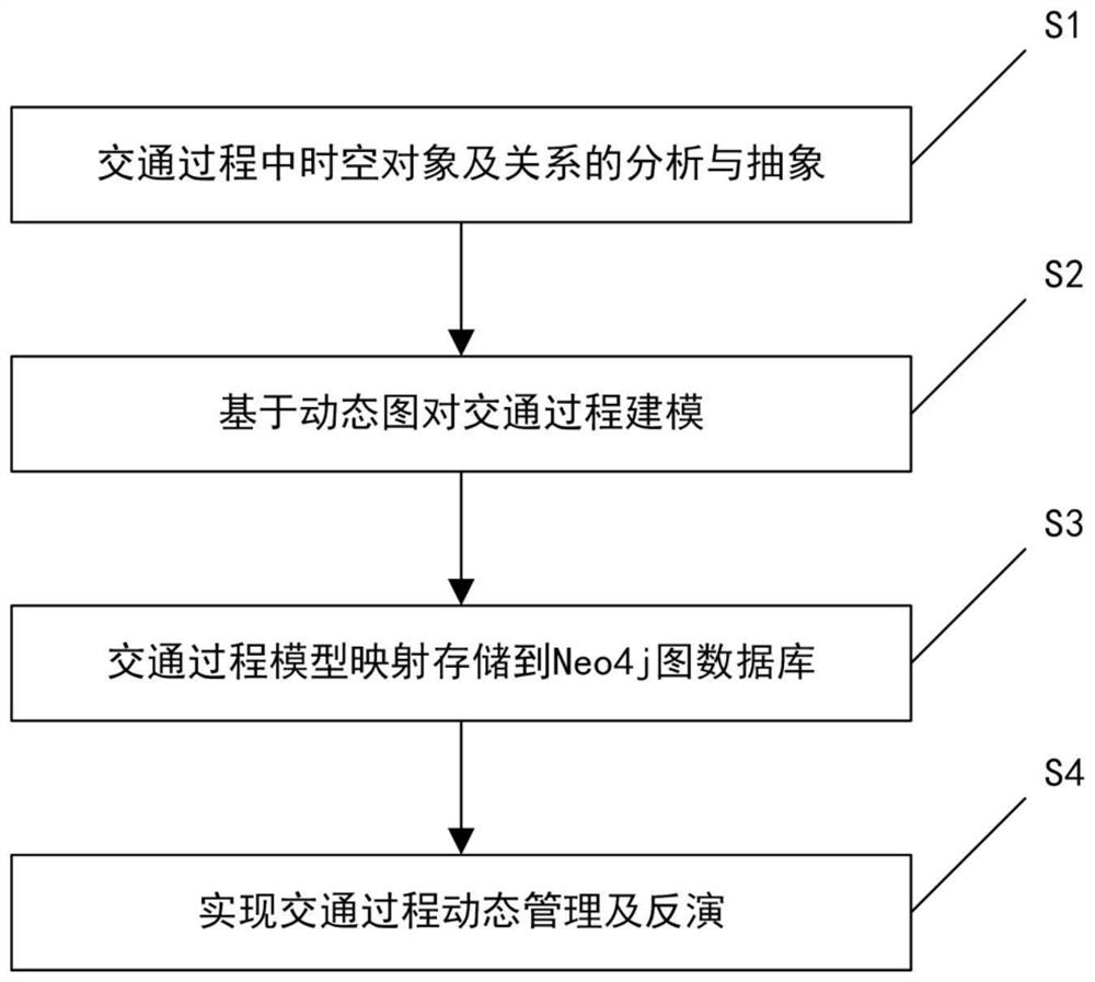 A traffic spatio-temporal process modeling management method and device