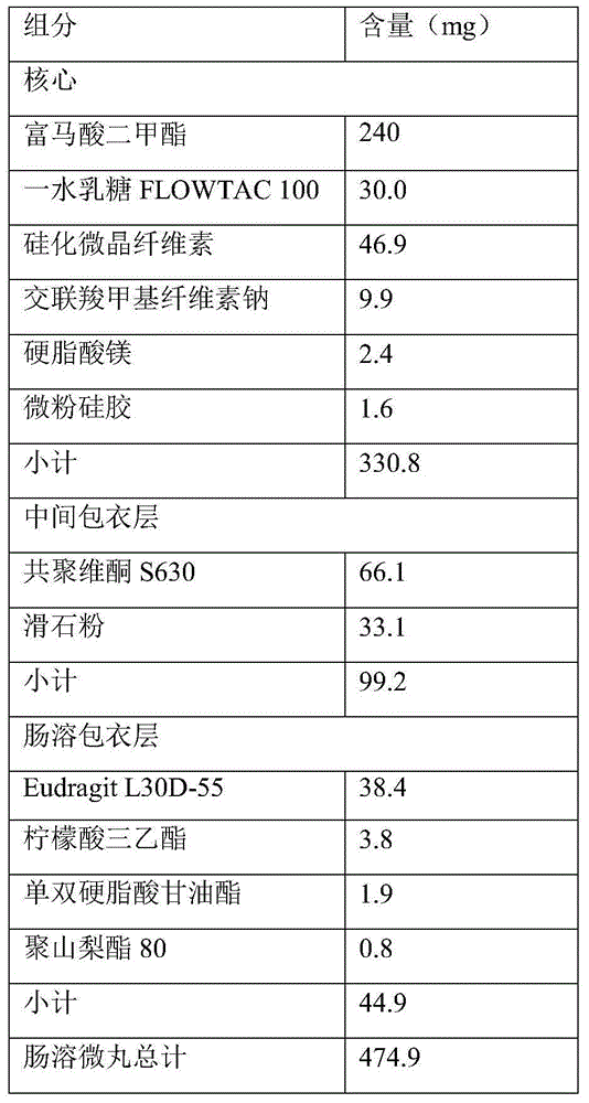 Dimethyl fumarate enteric-coated pellet and preparation method thereof