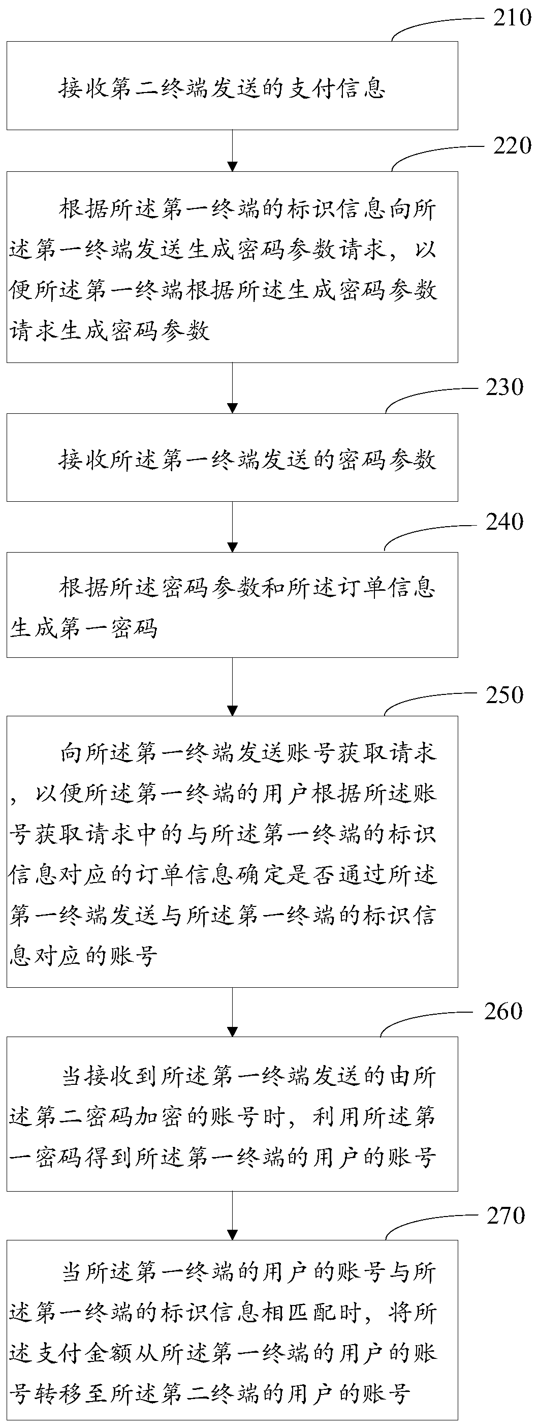 Non-application payment method and device, medium and electronic equipment