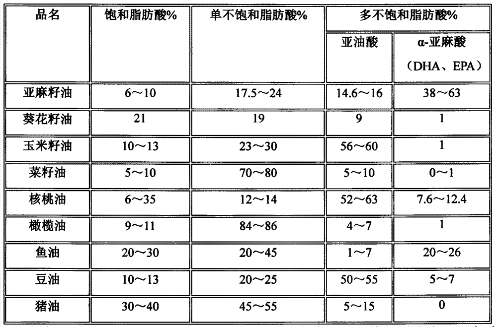 Linseed oil stabilization emulsion and preparation method thereof