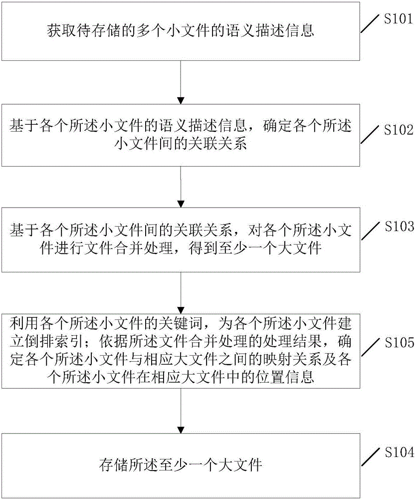 Small file storing method and system