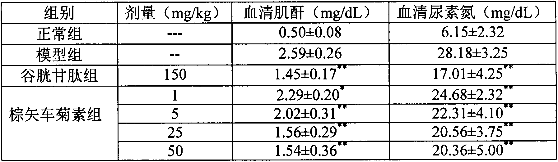 Application of jaceosidin in preparation of drugs used for treating or preventing chronic kidney injury