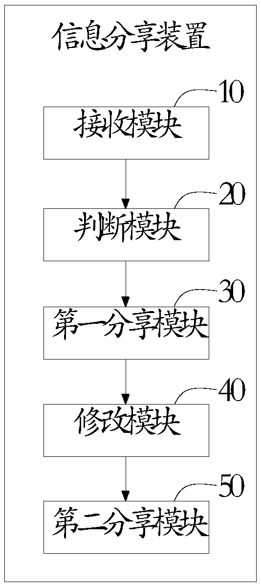 Information sharing method and device