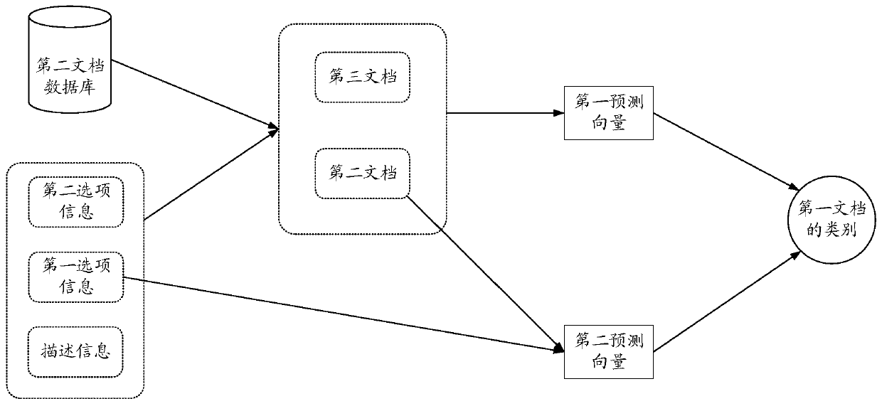 Document classification method and device and terminal