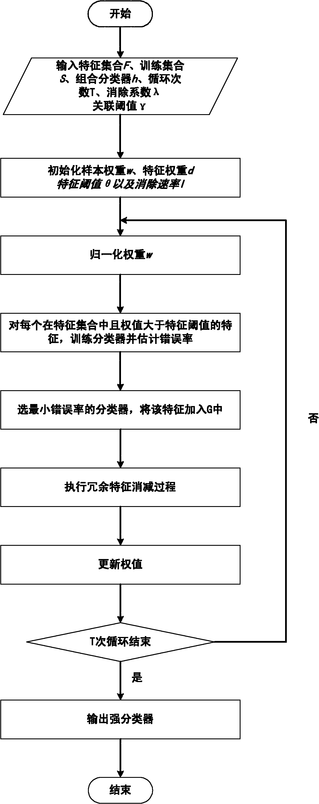 Object detection method based on feature redundancy elimination AdaBoost classifier