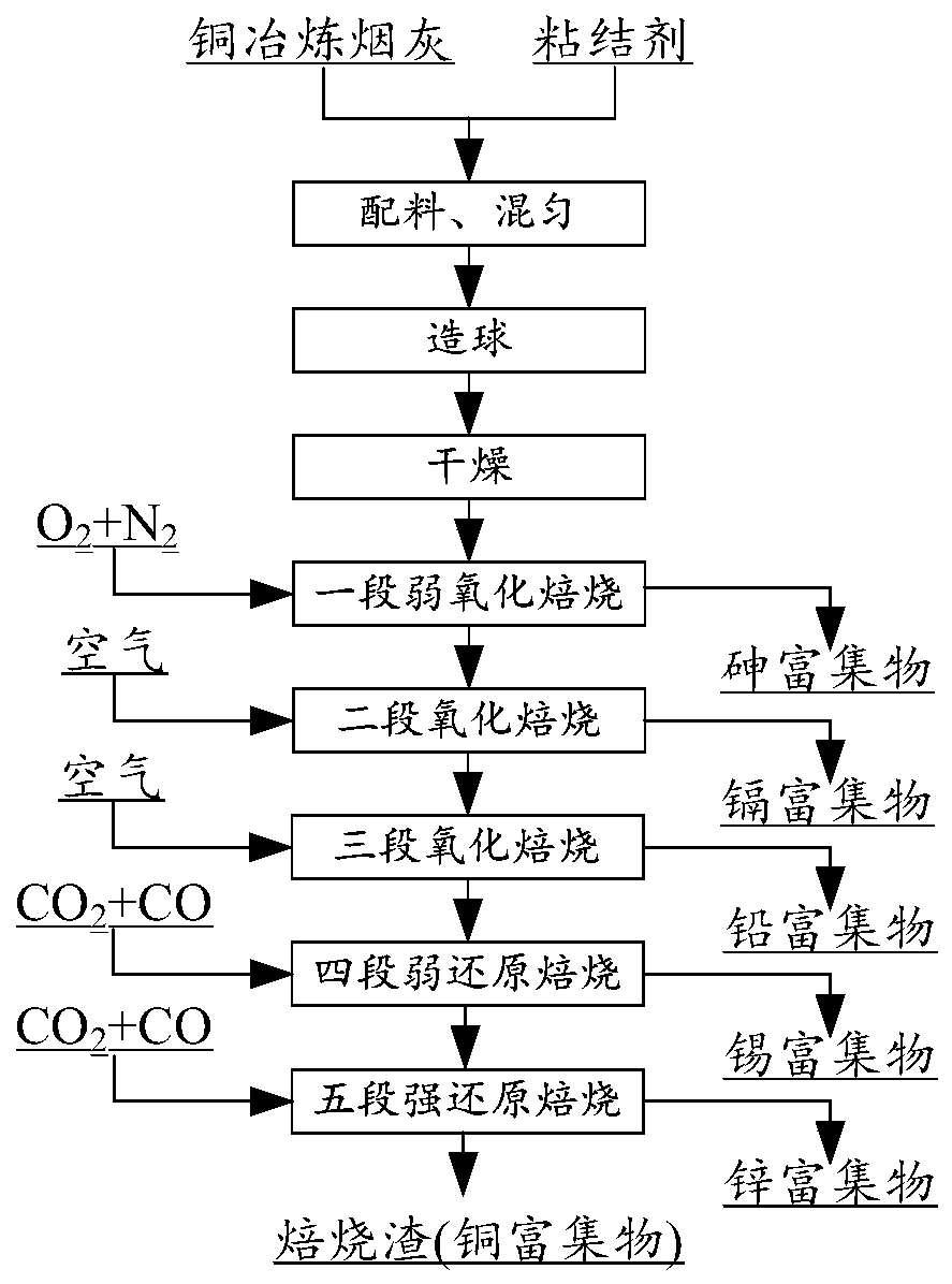 A method for separating and recovering valuable metals in copper smelting soot by multi-stage controlled atmosphere roasting