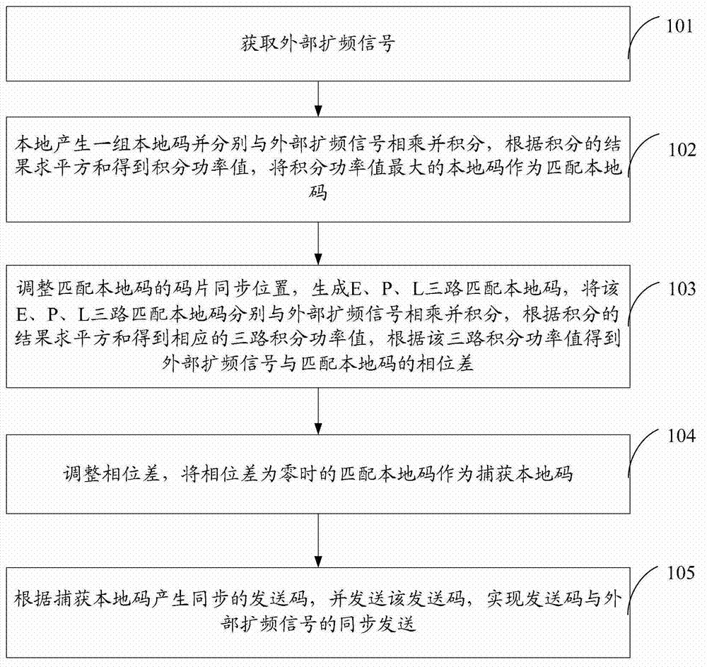 Spread spectrum code synchronous transmitting method and device