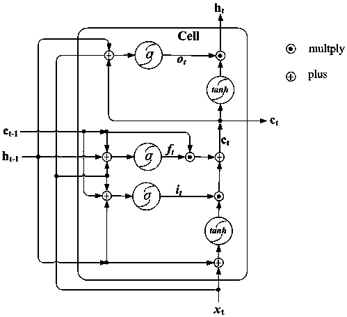 Voltage regulator water level prediction method based on cost-sensitive LSTM cyclic neural network