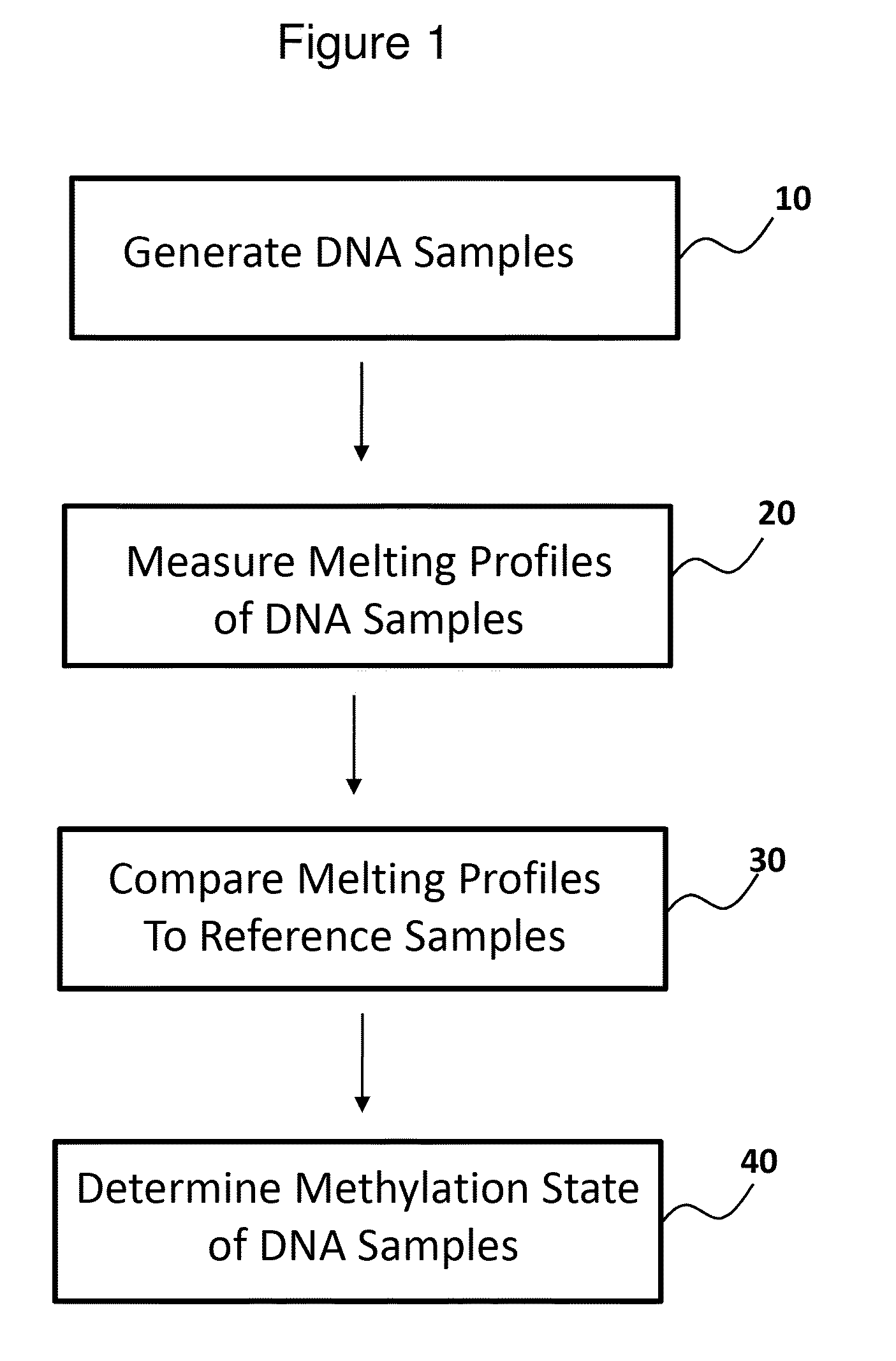 Methods for analysis of DNA methylation percentage