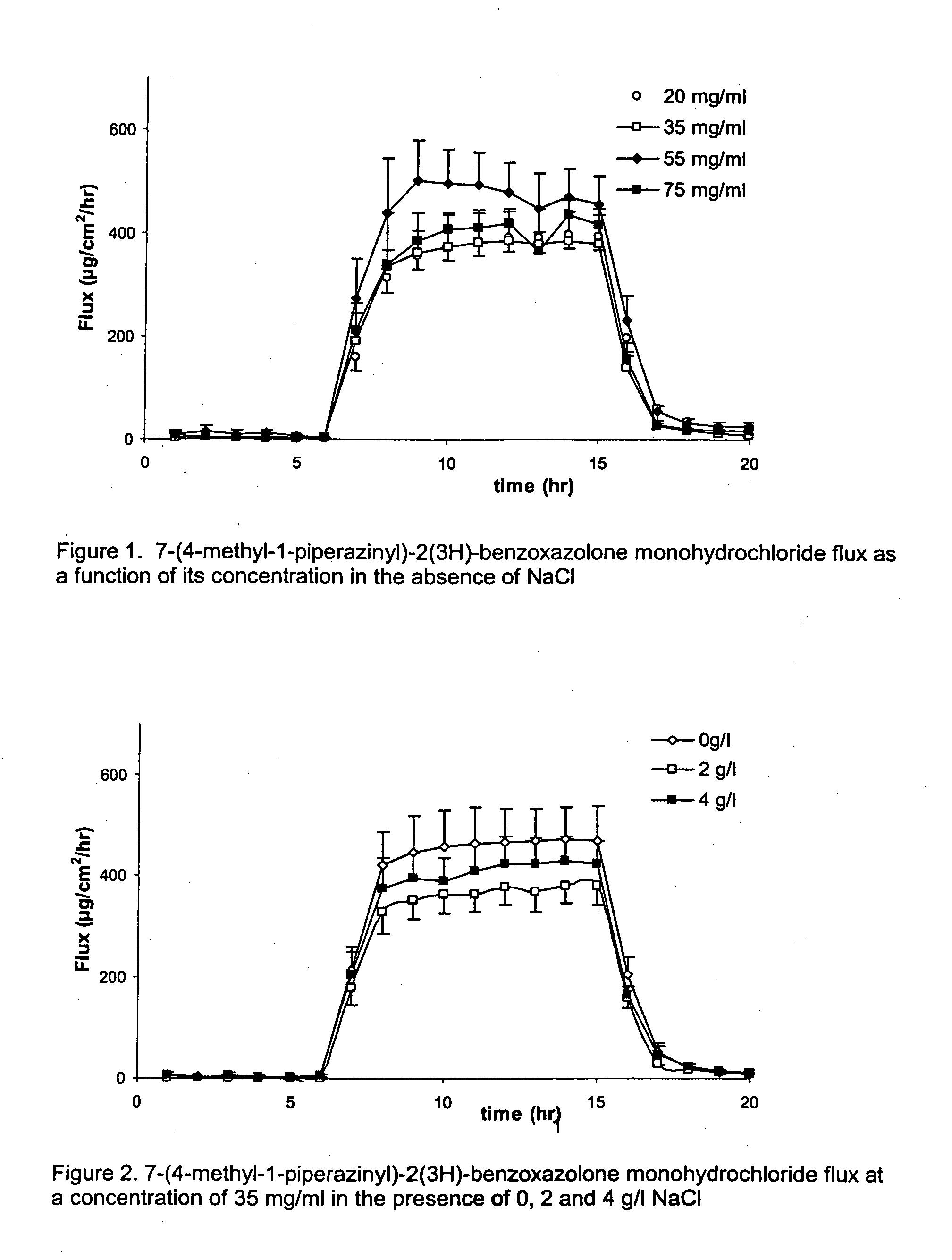 Transdermal iontophoretic delivery of piperazinyl-2(3H)-benzoxazolone compounds