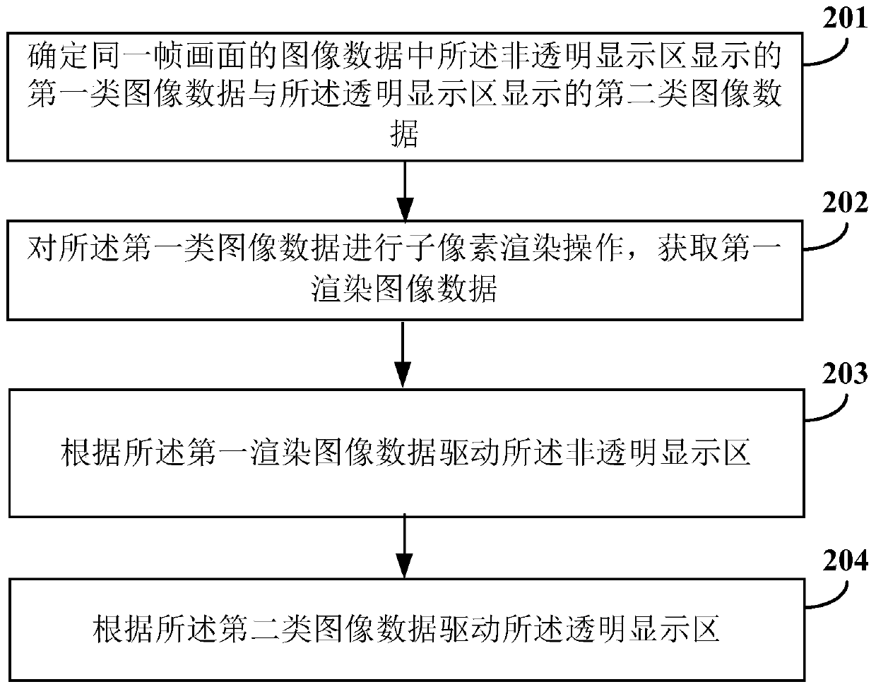 Driving method and device of display panel and display equipment