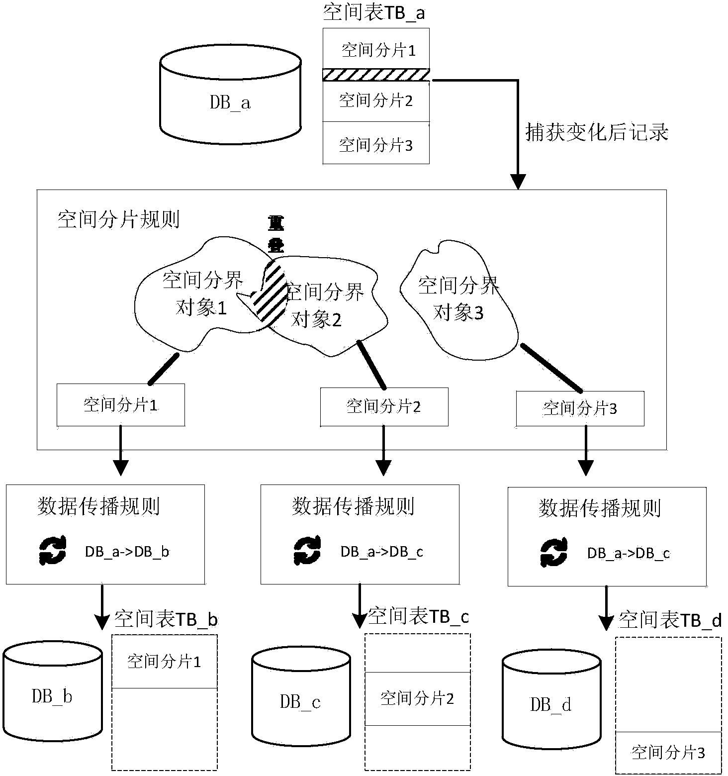 Database spatial sharding replication method and system