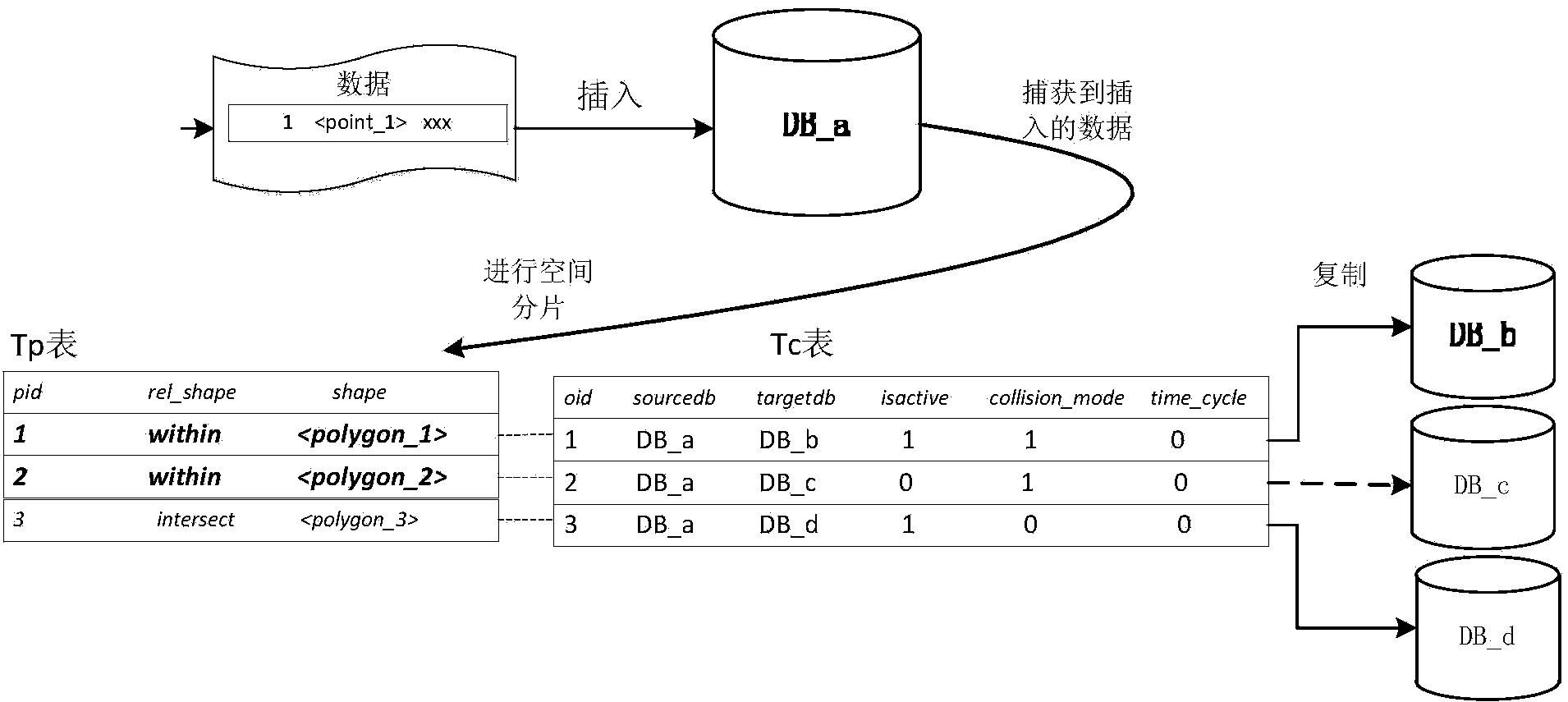 Database spatial sharding replication method and system