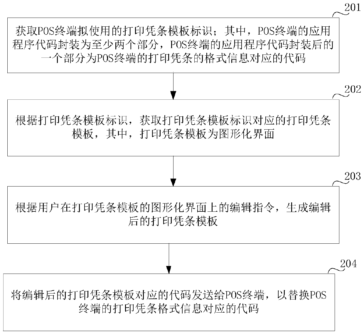 A POS terminal-based printing receipt editing method and device