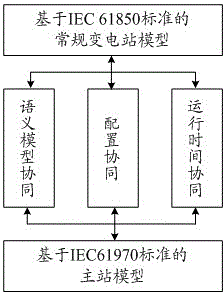 A method of substation model migration
