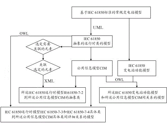A method of substation model migration