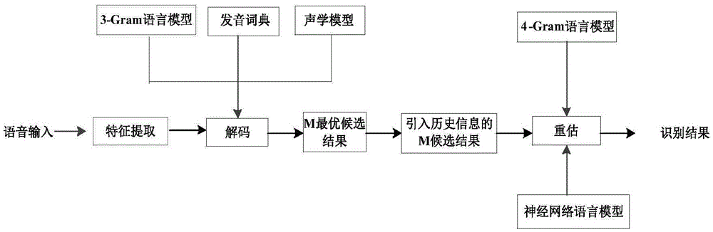 Language model re-evaluation method based on long and short memory network