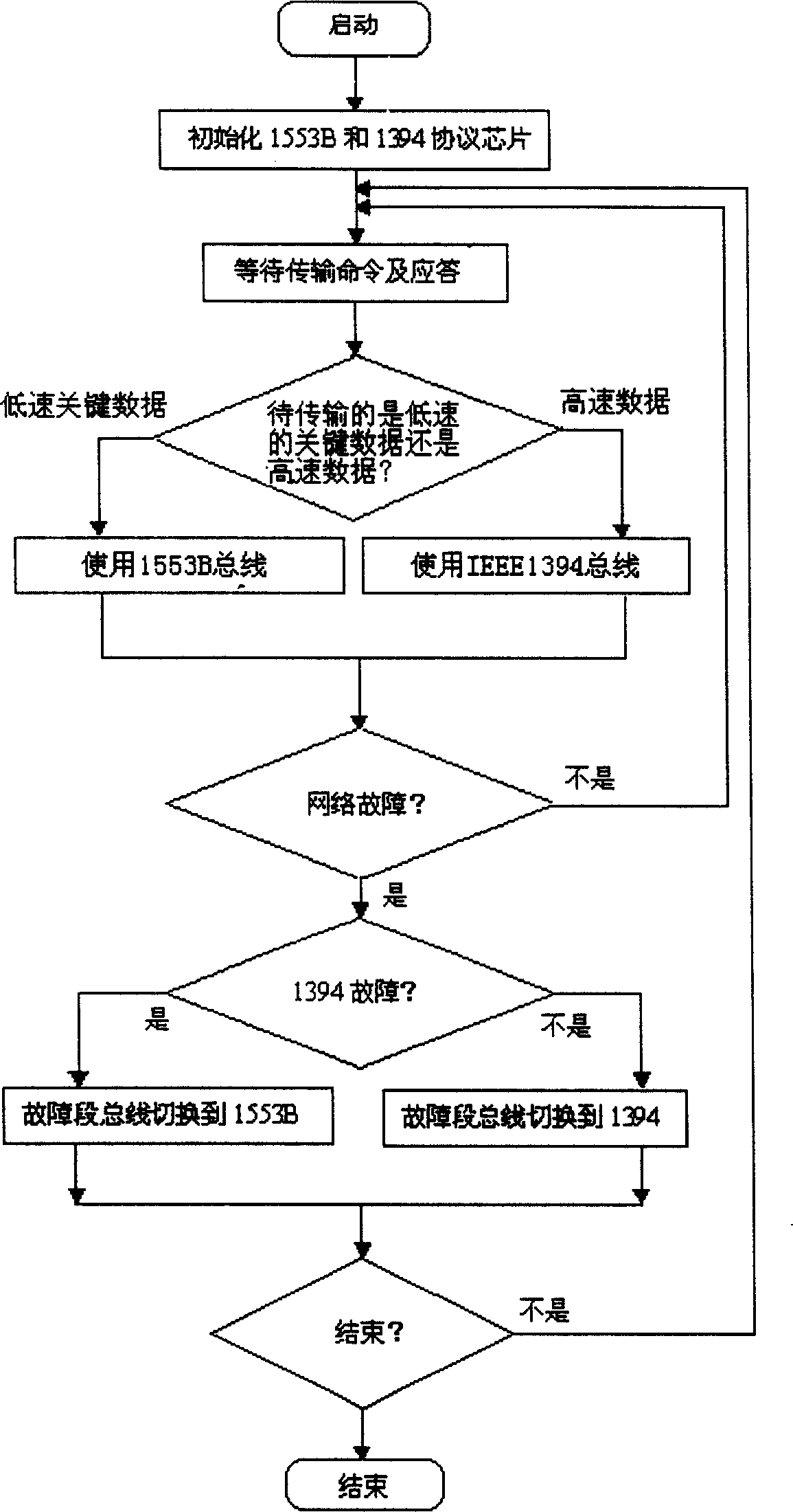 Method for transmitting data of dissimilar bus cooperative work and equipment thereof