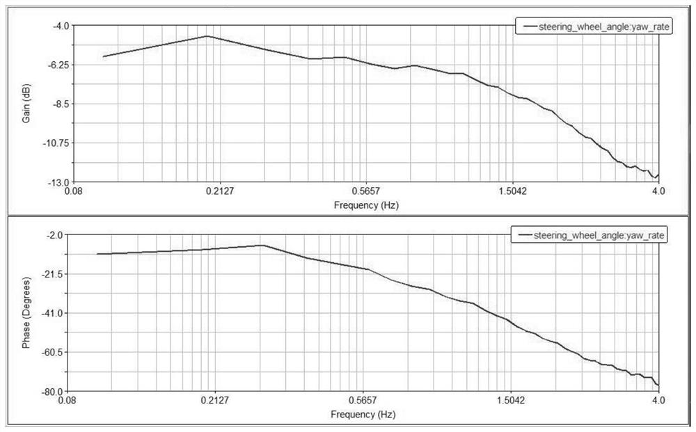 Optimization method of vehicle handling stability transient performance parameters based on sensitivity analysis