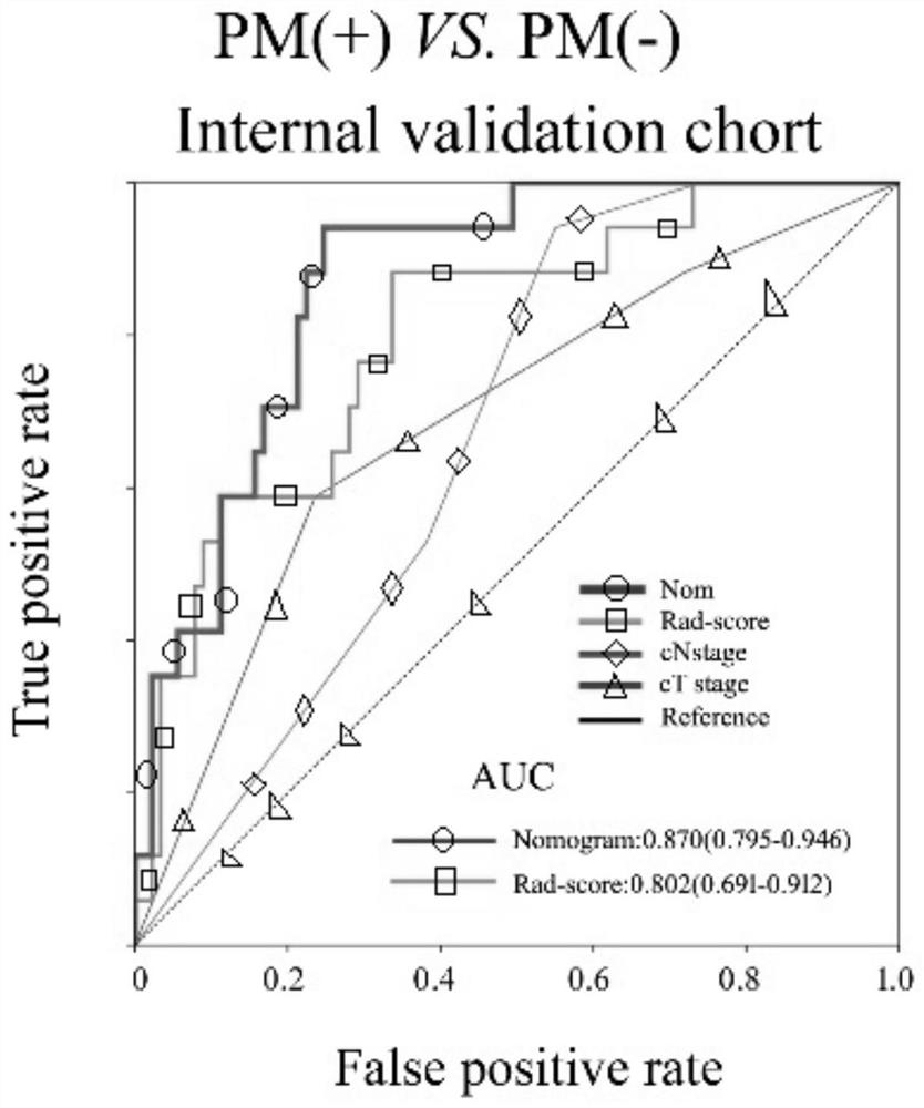 Gastric cancer peritoneal metastasis prediction system and method based on enhanced CT imaging omics