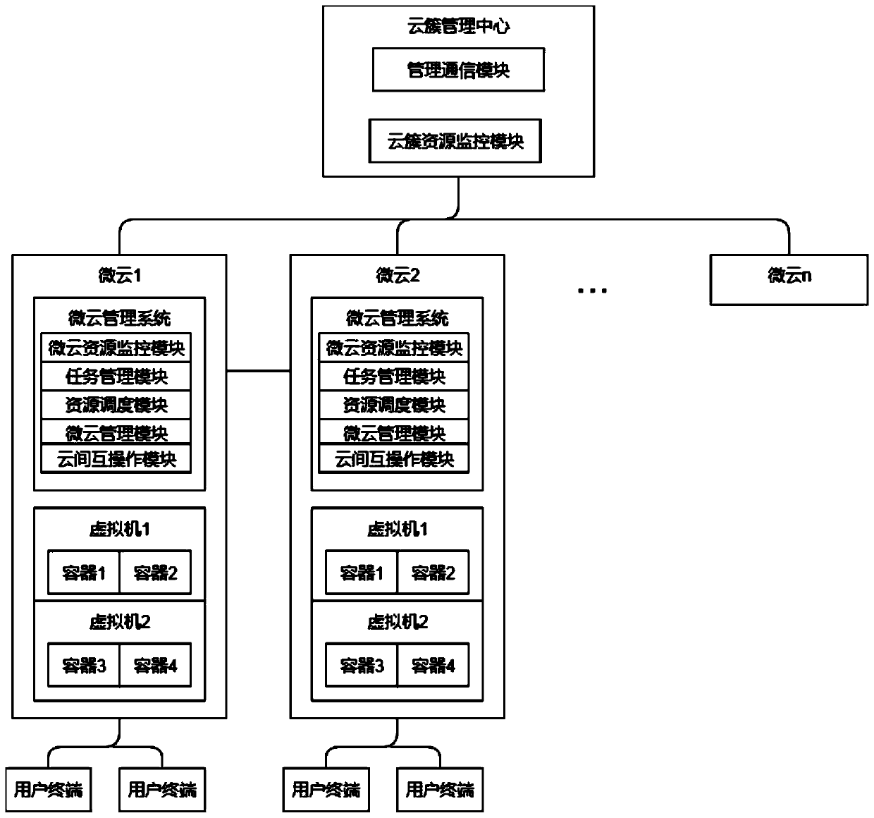 Service container resource allocation method and system under distributed cloud system-cloud cluster architecture