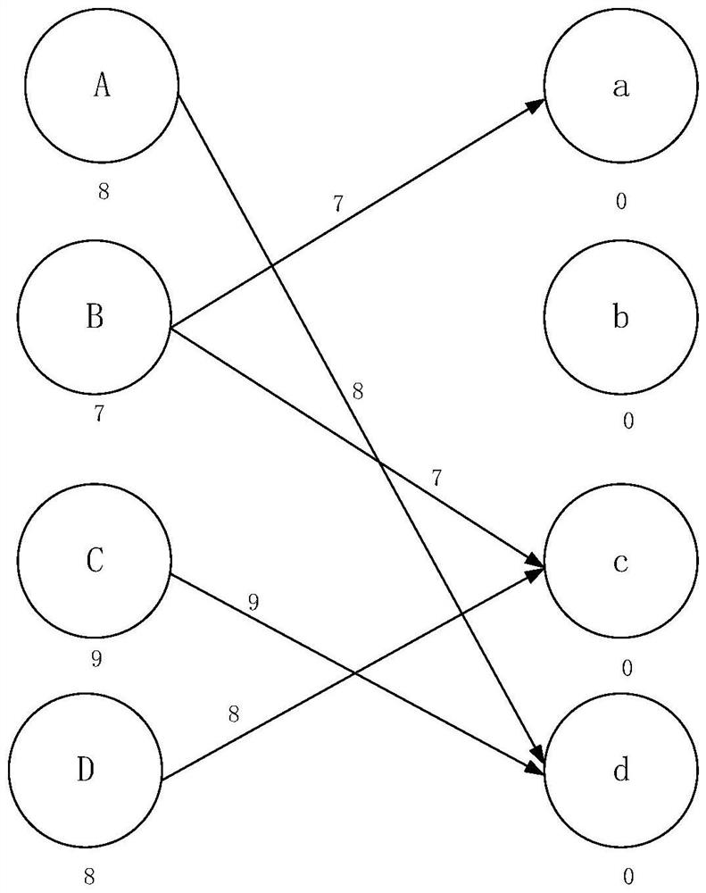 Order dispatching method and device based on KM algorithm, equipment and medium