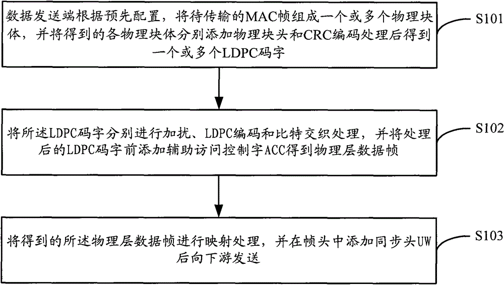 A physical layer data transmission method and device in satellite two-way communication