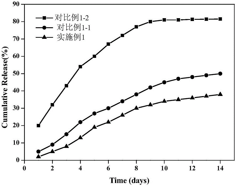 Preparation method for medicine-carrying polypyrrole/sodium alginate gel