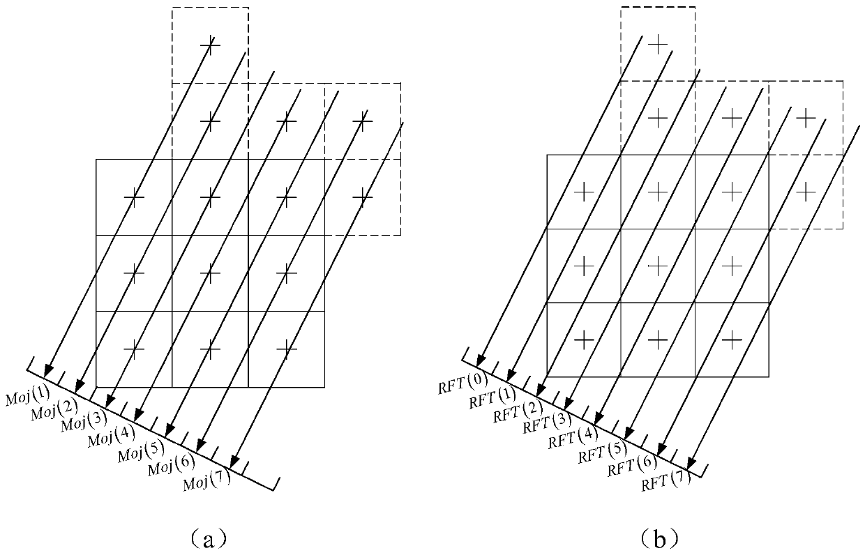 Transformation Method of Discrete Radon Projection and Mojette Projection Based on Fixed Resolution